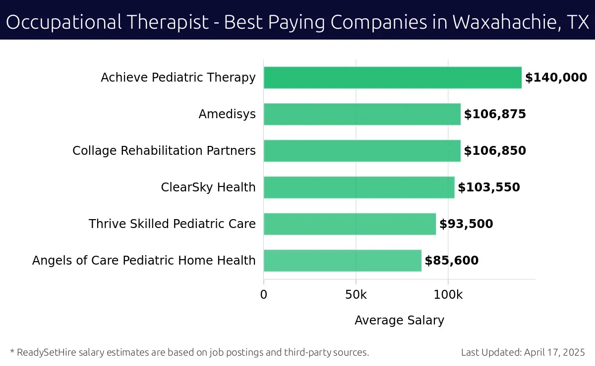 Graph displaying best paying company salaries for Occupational Therapist jobs in Waxahachie, TX, highlighting Achieve Pediatric Therapy with the highest at $140,000 and Angels of Care Pediatric Home Health with the lowest at $85,600.