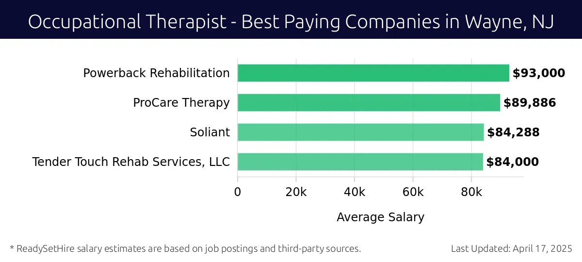 Graph displaying best paying company salaries for Occupational Therapist jobs in Wayne, NJ, highlighting Powerback Rehabilitation with the highest at $93,000 and Tender Touch Rehab Services, LLC with the lowest at $84,000.