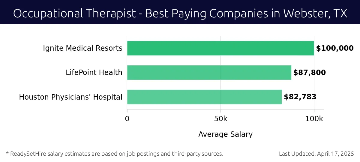 Graph displaying best paying company salaries for Occupational Therapist jobs in Webster, TX, highlighting Ignite Medical Resorts with the highest at $100,000 and Houston Physicians' Hospital with the lowest at $82,783.