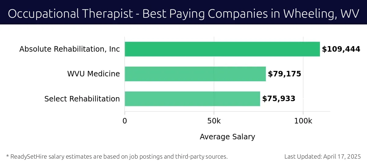 Graph displaying best paying company salaries for Occupational Therapist jobs in Wheeling, WV, highlighting Absolute Rehabilitation, Inc with the highest at $109,444 and Select Rehabilitation with the lowest at $75,933.