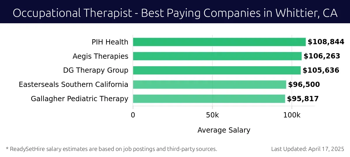 Graph displaying best paying company salaries for Occupational Therapist jobs in Whittier, CA, highlighting PIH Health with the highest at $108,844 and Gallagher Pediatric Therapy with the lowest at $95,817.