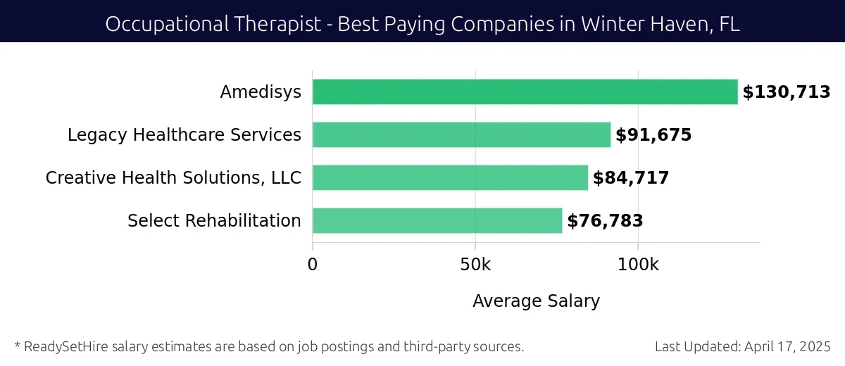 Graph displaying best paying company salaries for Occupational Therapist jobs in Winter Haven, FL, highlighting Amedisys with the highest at $130,713 and Select Rehabilitation with the lowest at $76,783.