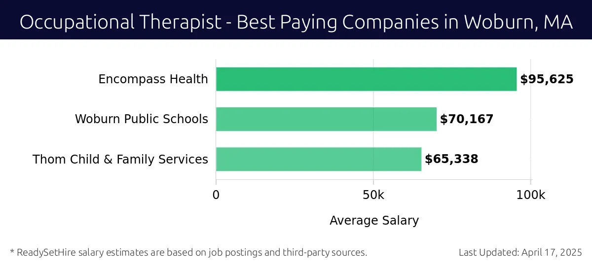 Graph displaying best paying company salaries for Occupational Therapist jobs in Woburn, MA, highlighting Encompass Health with the highest at $95,625 and Thom Child & Family Services with the lowest at $65,338.