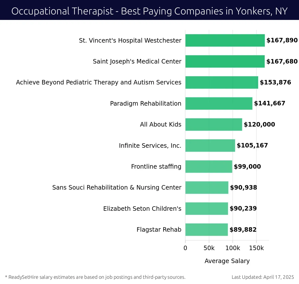 Graph displaying best paying company salaries for Occupational Therapist jobs in Yonkers, NY, highlighting St. Vincent's Hospital Westchester with the highest at $167,890 and Flagstar Rehab with the lowest at $89,882.