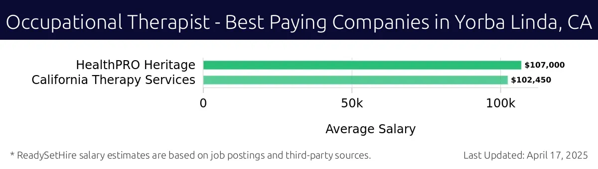 Graph displaying best paying company salaries for Occupational Therapist jobs in Yorba Linda, CA, highlighting HealthPRO Heritage with the highest at $107,000 and California Therapy Services with the lowest at $102,450.