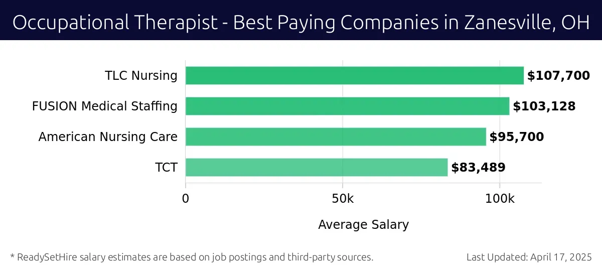 Graph displaying best paying company salaries for Occupational Therapist jobs in Zanesville, OH, highlighting TLC Nursing with the highest at $107,700 and TCT with the lowest at $83,489.