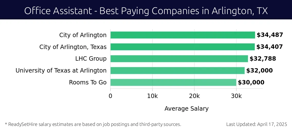 Graph displaying best paying company salaries for Office Assistant jobs in Arlington, TX, highlighting City of Arlington with the highest at $34,487 and Rooms To Go with the lowest at $32,000.