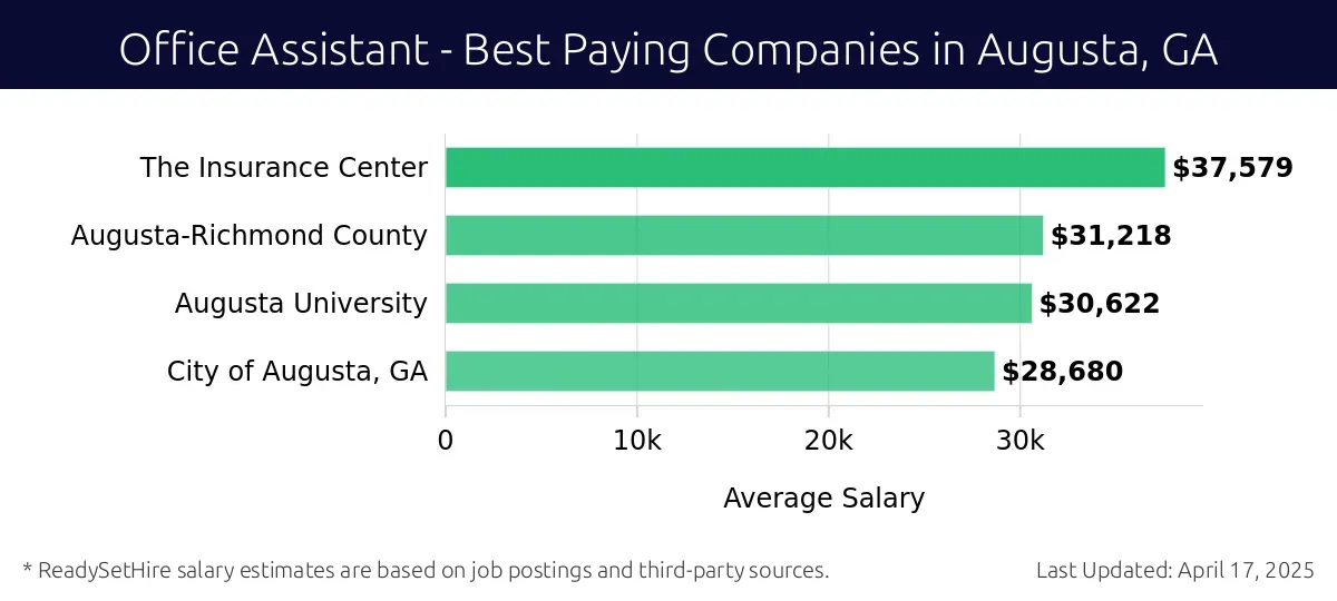 Graph displaying best paying company salaries for Office Assistant jobs in Augusta, GA, highlighting The Insurance Center with the highest at $37,579 and City of Augusta, GA with the lowest at $30,622.