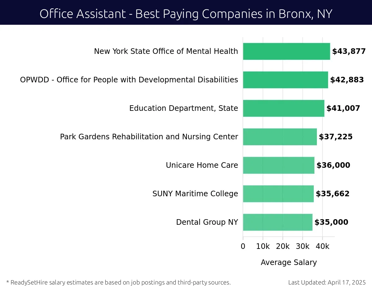 Graph displaying best paying company salaries for Office Assistant jobs in Bronx, NY, highlighting New York State Office of Mental Health with the highest at $43,877 and Dental Group NY with the lowest at $35,000.