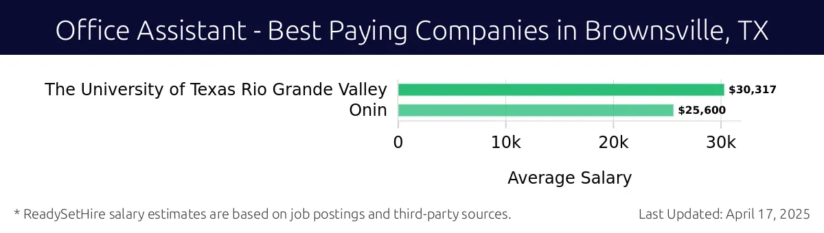 Graph displaying best paying company salaries for Office Assistant jobs in Brownsville, TX, highlighting The University of Texas Rio Grande Valley with the highest at $30,317 and Onin with the lowest at $25,600.