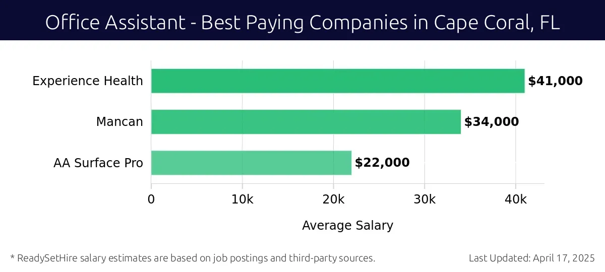 Graph displaying best paying company salaries for Office Assistant jobs in Cape Coral, FL, highlighting Experience Health with the highest at $41,000 and AA Surface Pro with the lowest at $22,000.