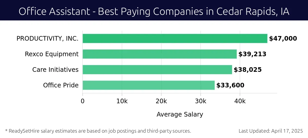 Graph displaying best paying company salaries for Office Assistant jobs in Cedar Rapids, IA, highlighting PRODUCTIVITY, INC. with the highest at $47,000 and Office Pride with the lowest at $33,600.