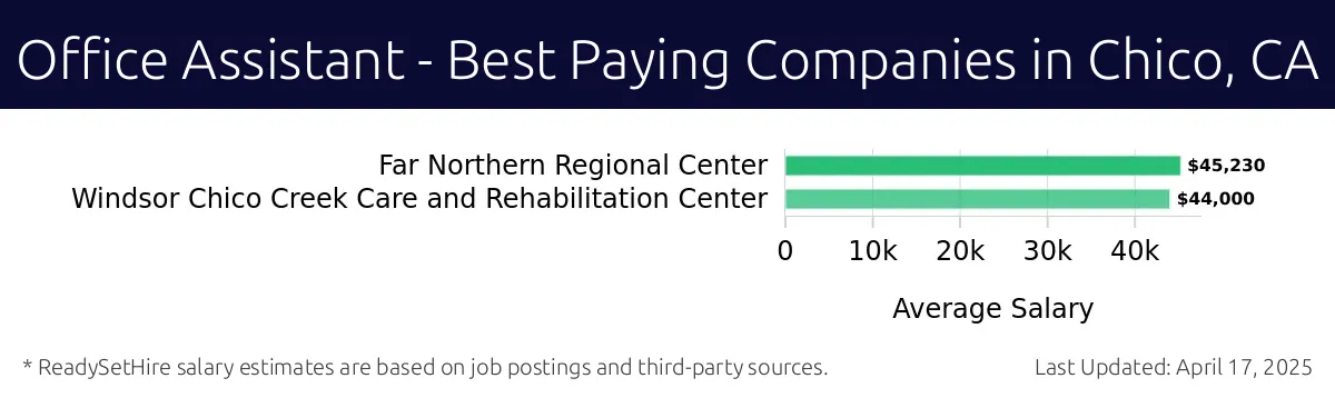 Graph displaying best paying company salaries for Office Assistant jobs in Chico, CA, highlighting Far Northern Regional Center with the highest at $45,230 and Windsor Chico Creek Care and Rehabilitation Center with the lowest at $44,000.