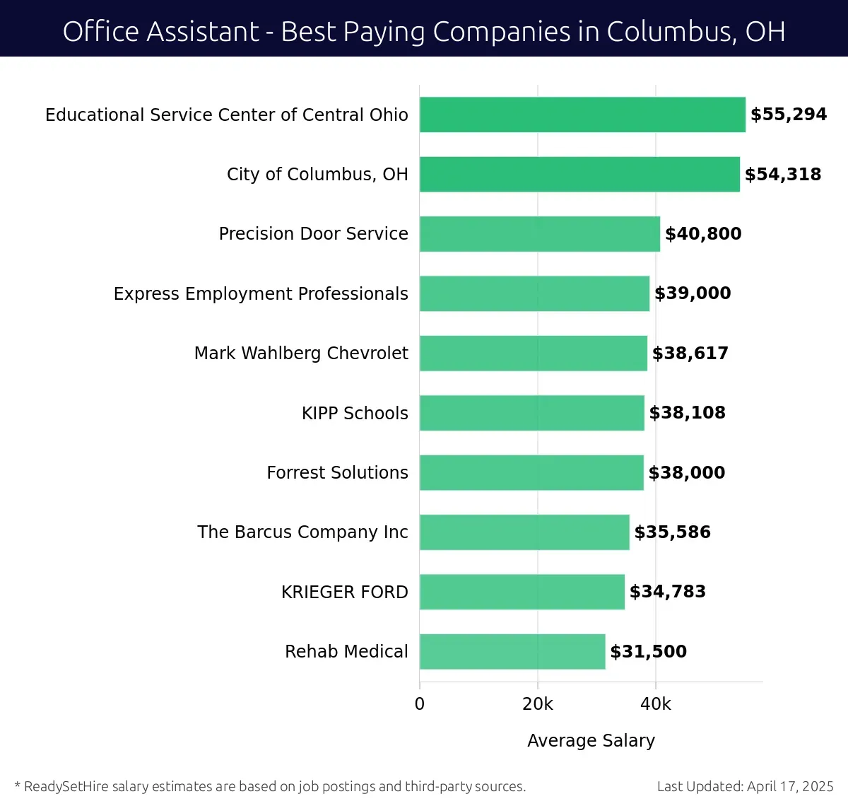 Graph displaying best paying company salaries for Office Assistant jobs in Columbus, OH, highlighting Educational Service Center of Central Ohio with the highest at $55,294 and Mark Wahlberg Chevrolet with the lowest at $38,617.