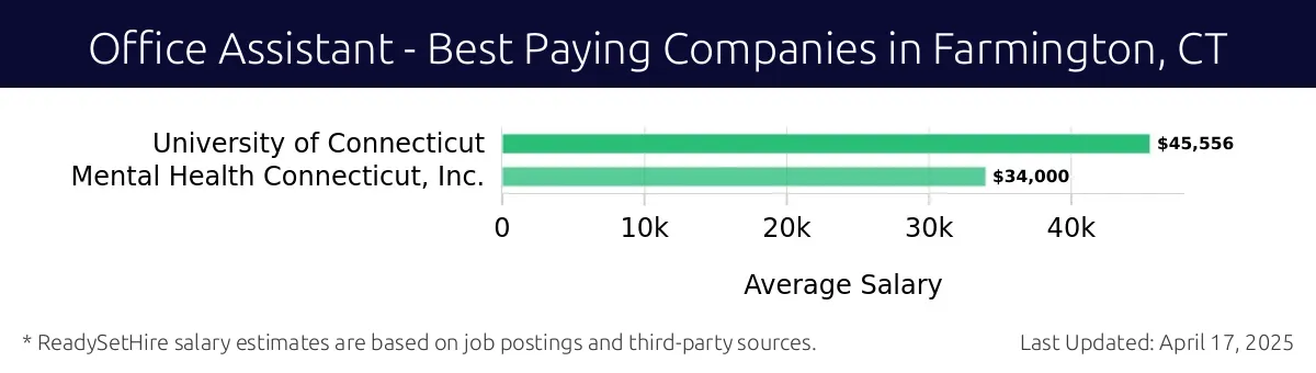 Graph displaying best paying company salaries for Office Assistant jobs in Farmington, CT, highlighting University of Connecticut with the highest at $45,556 and Mental Health Connecticut, Inc. with the lowest at $34,000.