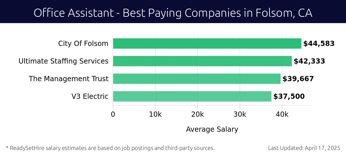 Graph displaying best paying company salaries for Office Assistant jobs in Folsom, CA, highlighting City Of Folsom with the highest at $44,583 and V3 Electric with the lowest at $37,500.