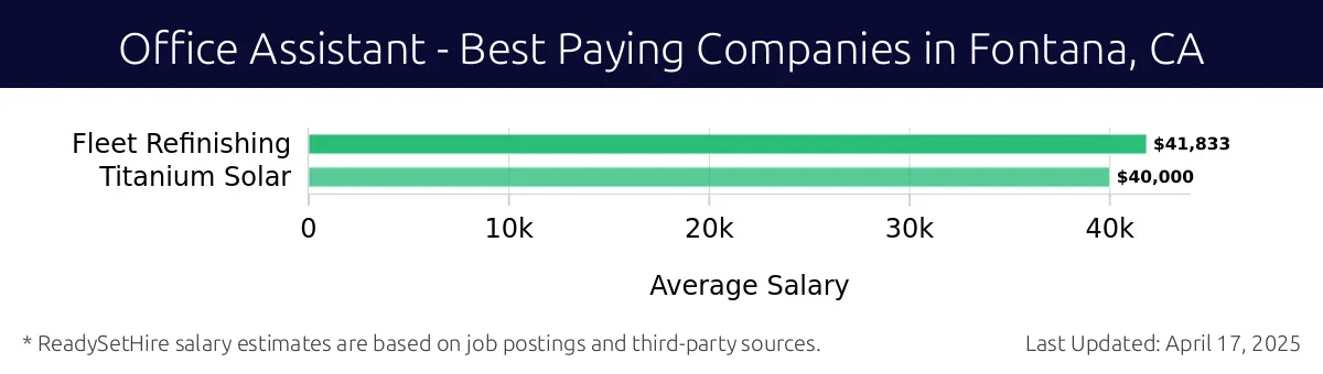 Graph displaying best paying company salaries for Office Assistant jobs in Fontana, CA, highlighting Fleet Refinishing with the highest at $41,833 and Titanium Solar with the lowest at $40,000.