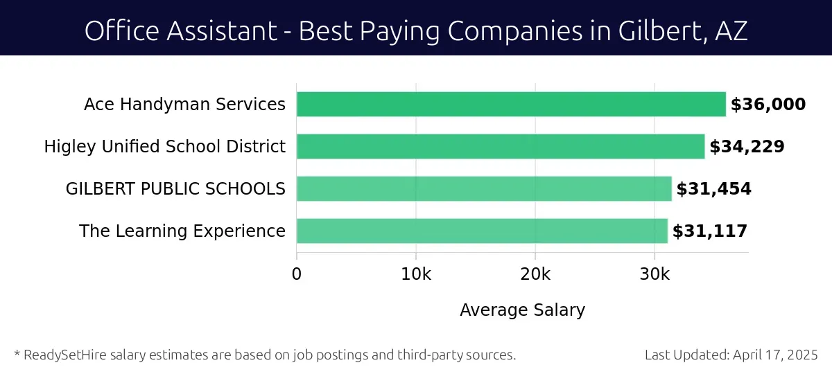 Graph displaying best paying company salaries for Office Assistant jobs in Gilbert, AZ, highlighting Ace Handyman Services with the highest at $36,000 and The Learning Experience with the lowest at $31,117.
