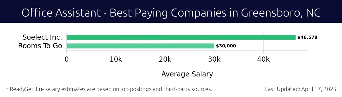 Graph displaying best paying company salaries for Office Assistant jobs in Greensboro, NC, highlighting Soelect Inc. with the highest at $46,578 and Rooms To Go with the lowest at $30,000.
