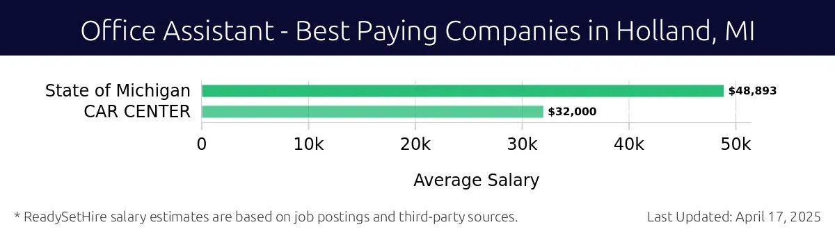 Graph displaying best paying company salaries for Office Assistant jobs in Holland, MI, highlighting State of Michigan with the highest at $48,893 and CAR CENTER with the lowest at $32,000.