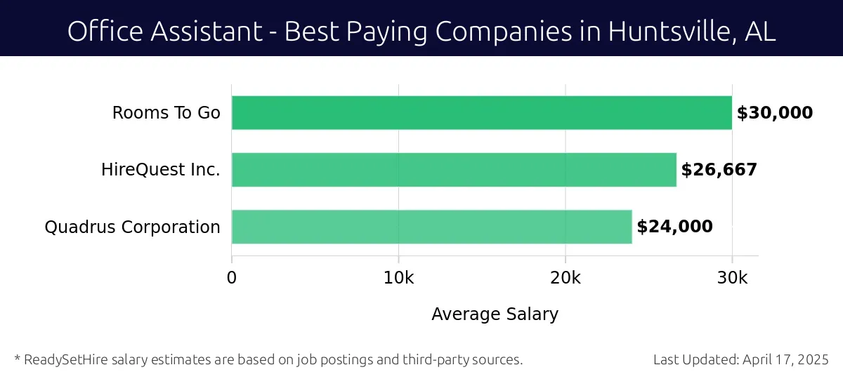 Graph displaying best paying company salaries for Office Assistant jobs in Huntsville, AL, highlighting Rooms To Go with the highest at $30,000 and Quadrus Corporation with the lowest at $24,000.
