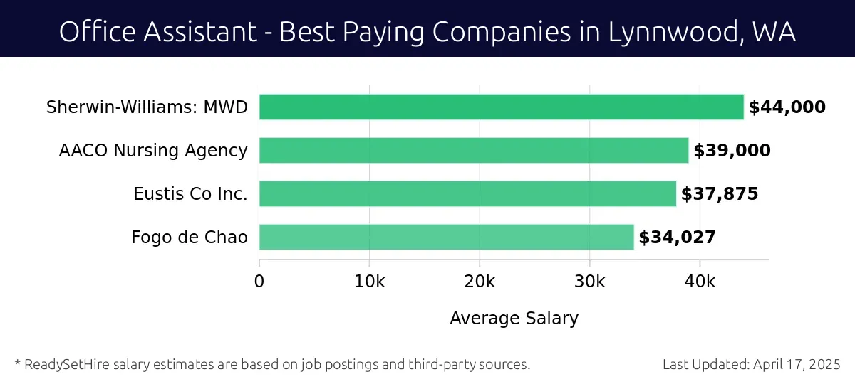 Graph displaying best paying company salaries for Office Assistant jobs in Lynnwood, WA, highlighting Sherwin-Williams with the highest at $44,000 and Fogo de Chao with the lowest at $34,027.