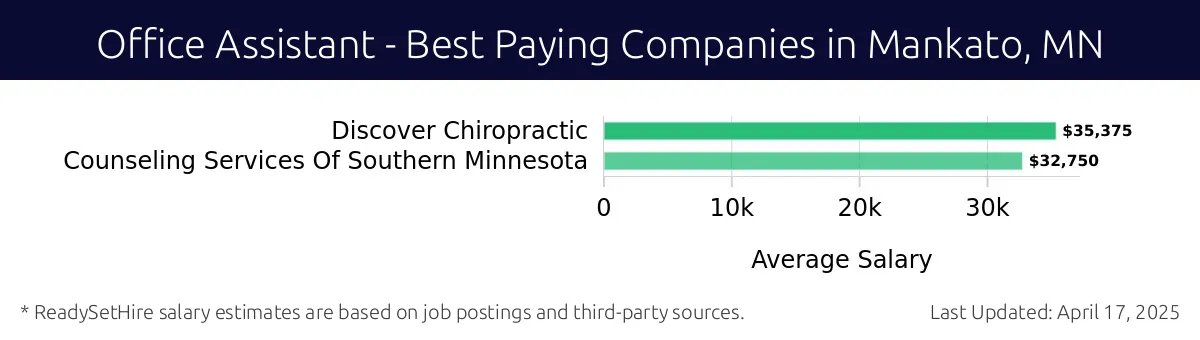 Graph displaying best paying company salaries for Office Assistant jobs in Mankato, MN, highlighting Discover Chiropractic with the highest at $35,375 and Counseling Services Of Southern Minnesota with the lowest at $32,750.