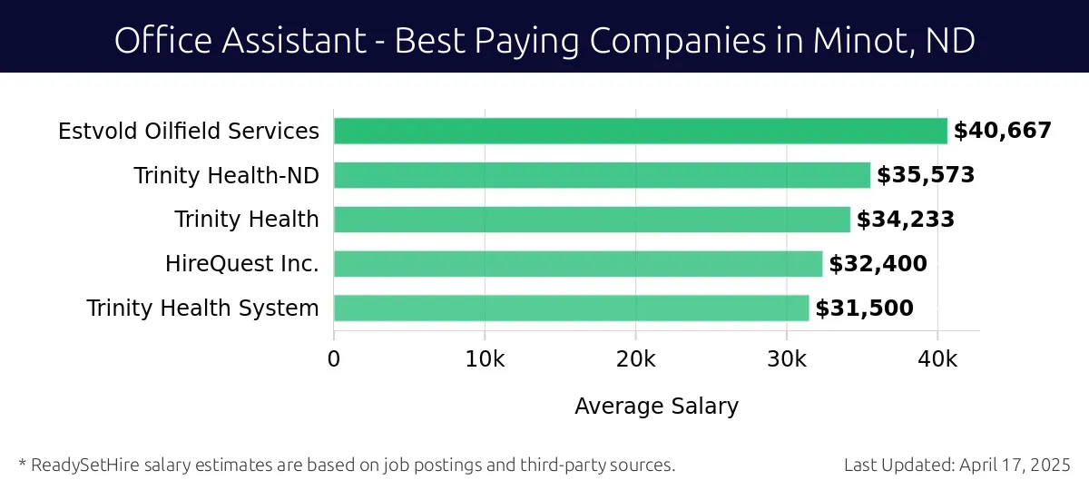 Graph displaying best paying company salaries for Office Assistant jobs in Minot, ND, highlighting Estvold Oilfield Services with the highest at $40,667 and Trinity Health System with the lowest at $31,500.