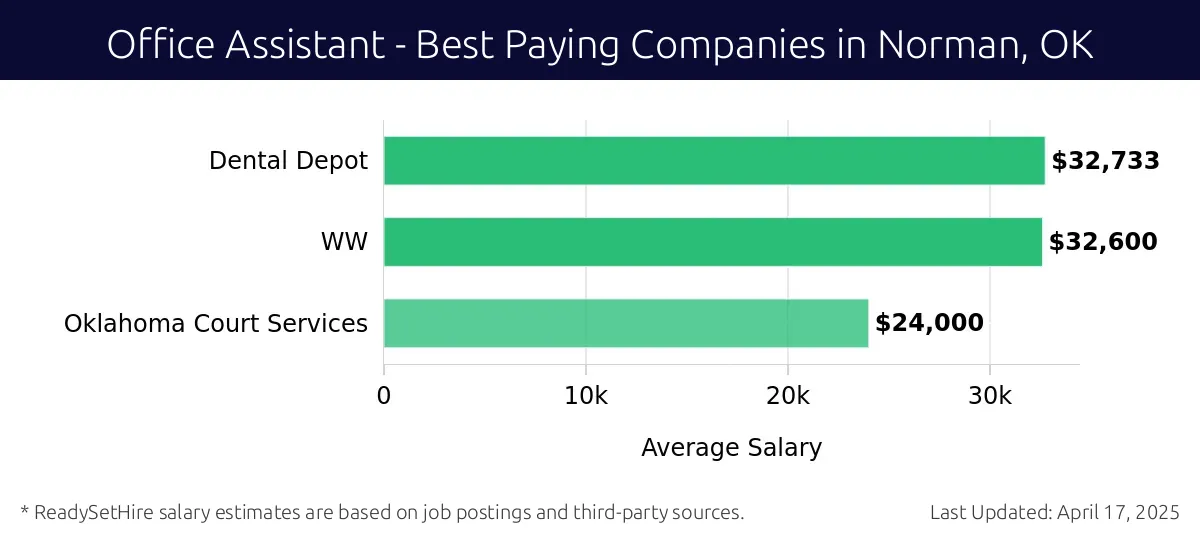 Graph displaying best paying company salaries for Office Assistant jobs in Norman, OK, highlighting Dental Depot with the highest at $32,733 and Oklahoma Court Services with the lowest at $24,000.