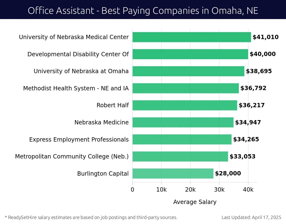 Graph displaying best paying company salaries for Office Assistant jobs in Omaha, NE, highlighting University of Nebraska Medical Center with the highest at $41,010 and Burlington Capital with the lowest at $28,000.
