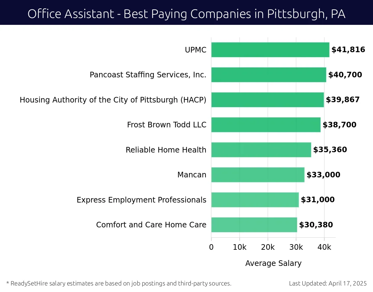 Graph displaying best paying company salaries for Office Assistant jobs in Pittsburgh, PA, highlighting UPMC with the highest at $41,816 and Comfort and Care Home Care with the lowest at $30,380.