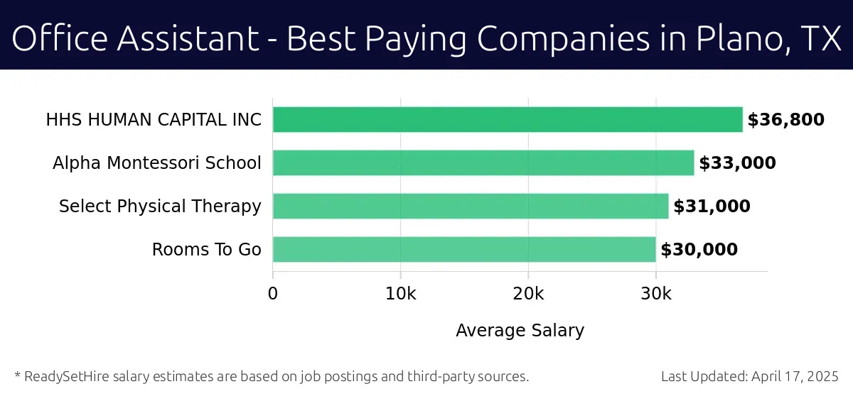 Graph displaying best paying company salaries for Office Assistant jobs in Plano, TX, highlighting HHS HUMAN CAPITAL INC with the highest at $36,800 and Rooms To Go with the lowest at $30,000.