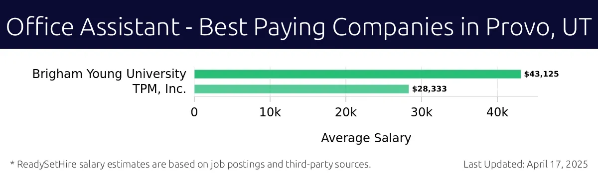 Graph displaying best paying company salaries for Office Assistant jobs in Provo, UT, highlighting Brigham Young University with the highest at $43,125 and TPM, Inc. with the lowest at $28,333.