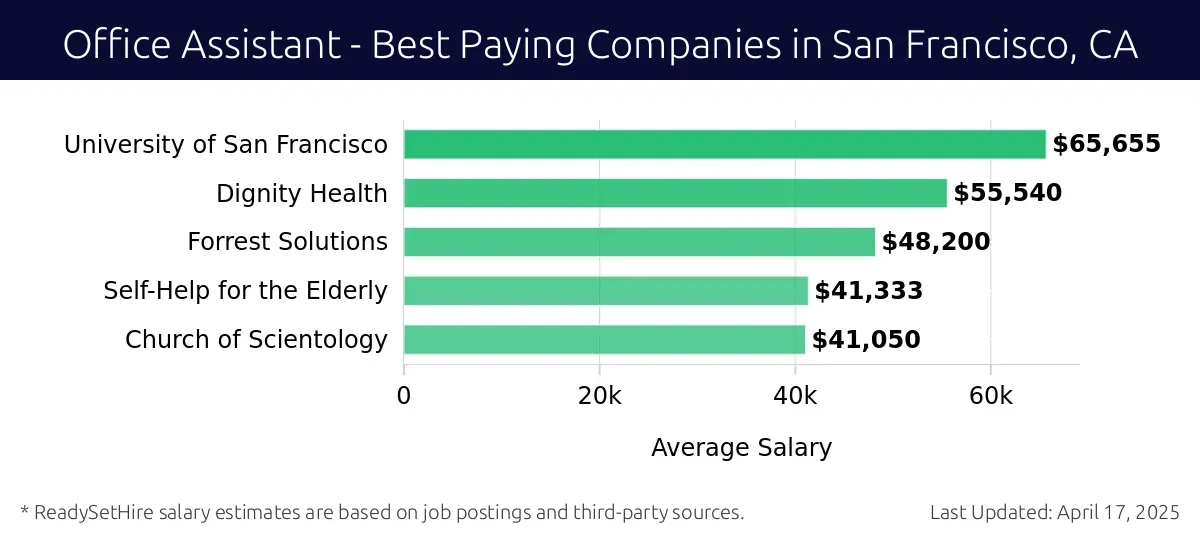 Graph displaying best paying company salaries for Office Assistant jobs in San Francisco, CA, highlighting University of San Francisco with the highest at $65,655 and Church of Scientology with the lowest at $41,050.
