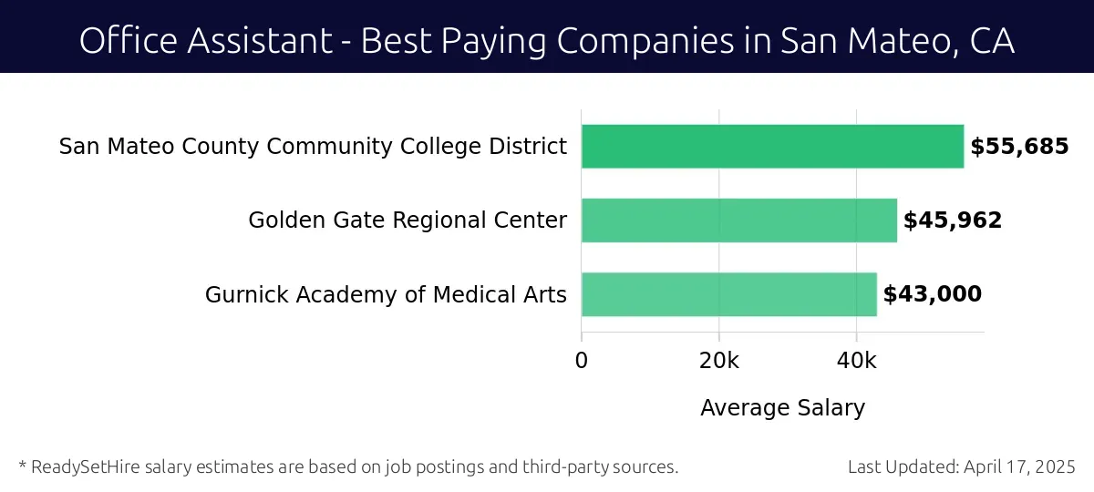 Graph displaying best paying company salaries for Office Assistant jobs in San Mateo, CA, highlighting San Mateo County Community College District with the highest at $55,685 and Gurnick Academy of Medical Arts with the lowest at $43,000.
