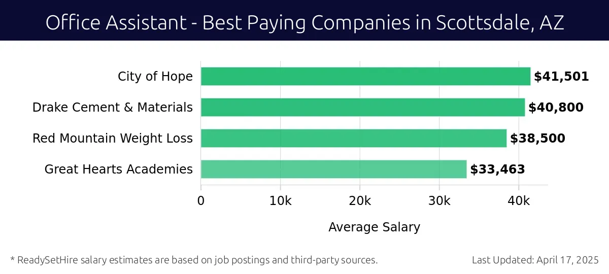 Graph displaying best paying company salaries for Office Assistant jobs in Scottsdale, AZ, highlighting City of Hope with the highest at $41,501 and Great Hearts Academies with the lowest at $33,463.