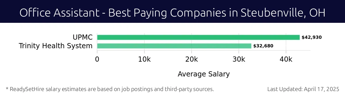 Graph displaying best paying company salaries for Office Assistant jobs in Steubenville, OH, highlighting UPMC with the highest at $42,930 and Trinity Health System with the lowest at $32,680.