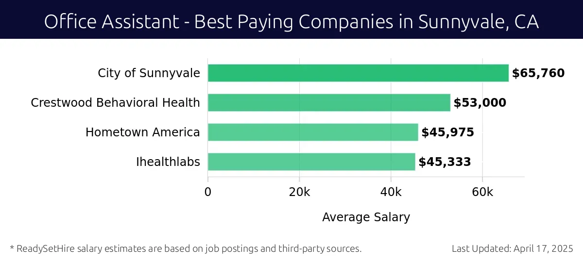 Graph displaying best paying company salaries for Office Assistant jobs in Sunnyvale, CA, highlighting City of Sunnyvale with the highest at $65,760 and Ihealthlabs with the lowest at $45,333.