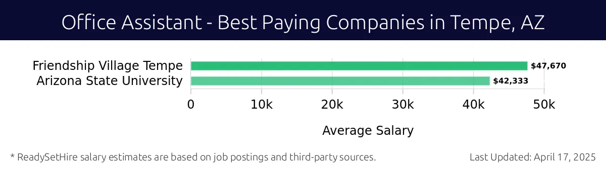 Graph displaying best paying company salaries for Office Assistant jobs in Tempe, AZ, highlighting Friendship Village Tempe with the highest at $47,670 and Arizona State University with the lowest at $42,333.