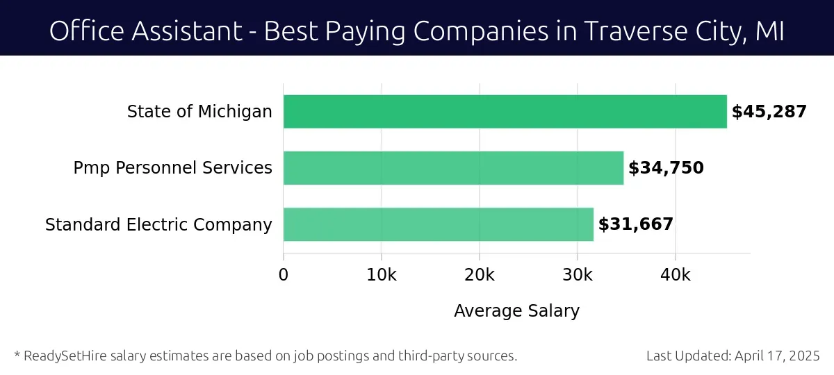 Graph displaying best paying company salaries for Office Assistant jobs in Traverse City, MI, highlighting State of Michigan with the highest at $45,287 and Standard Electric Company with the lowest at $31,667.