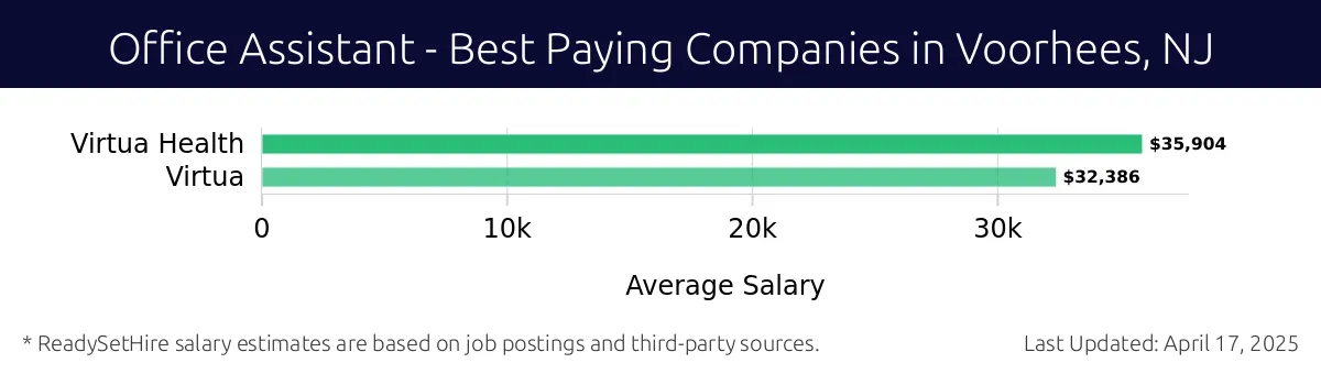 Graph displaying best paying company salaries for Office Assistant jobs in Voorhees, NJ, highlighting Virtua Health with the highest at $35,904 and Virtua with the lowest at $32,386.