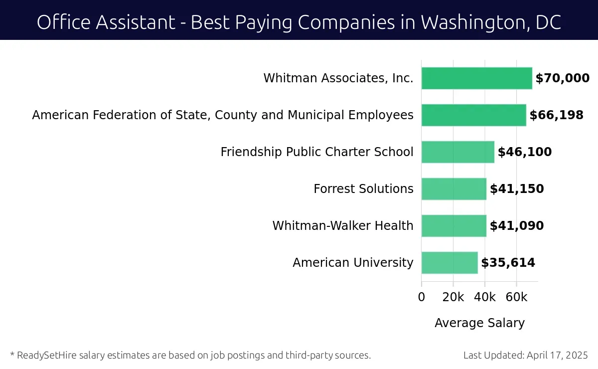 Graph displaying best paying company salaries for Office Assistant jobs in Washington, DC, highlighting Whitman Associates, Inc. with the highest at $70,000 and American University with the lowest at $35,614.