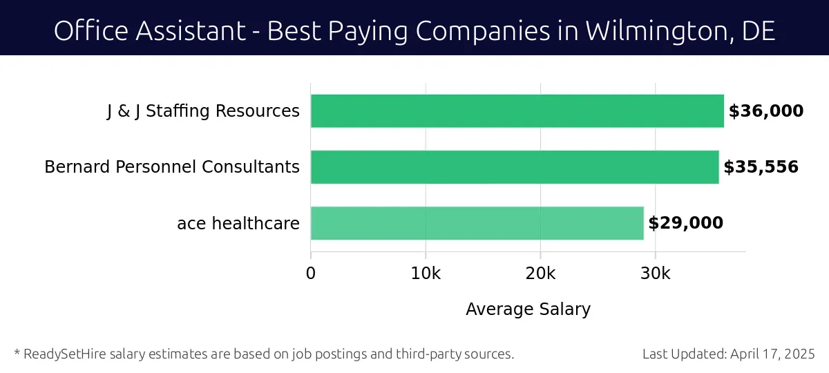 Graph displaying best paying company salaries for Office Assistant jobs in Wilmington, DE, highlighting J & J Staffing Resources with the highest at $36,000 and ace healthcare with the lowest at $29,000.