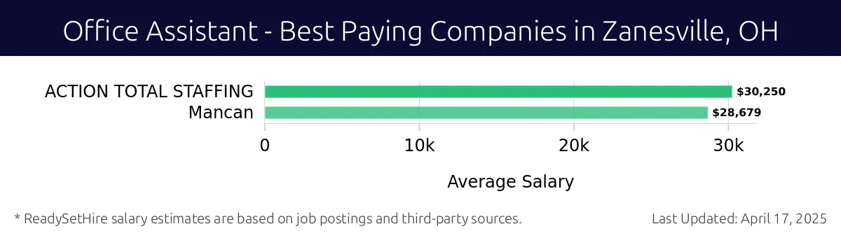 Graph displaying best paying company salaries for Office Assistant jobs in Zanesville, OH, highlighting ACTION TOTAL STAFFING with the highest at $30,250 and Mancan with the lowest at $28,679.