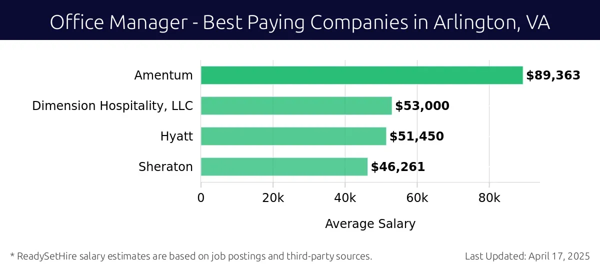 Graph displaying best paying company salaries for Office Manager jobs in Arlington, VA, highlighting Amentum with the highest at $89,363 and Sheraton with the lowest at $46,261.