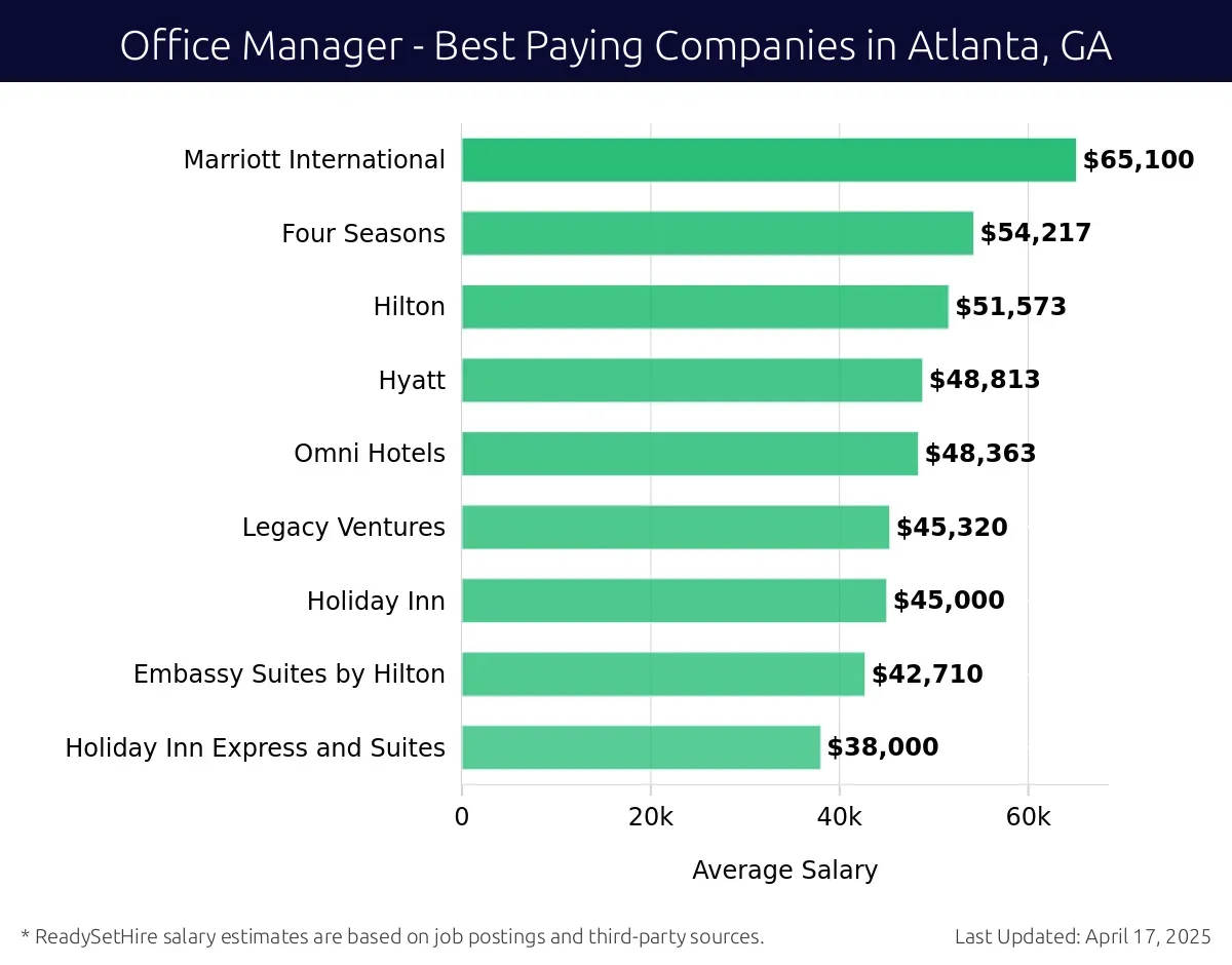 Graph displaying best paying company salaries for Office Manager jobs in Atlanta, GA, highlighting Marriott International with the highest at $65,100 and Holiday Inn Express and Suites with the lowest at $38,000.