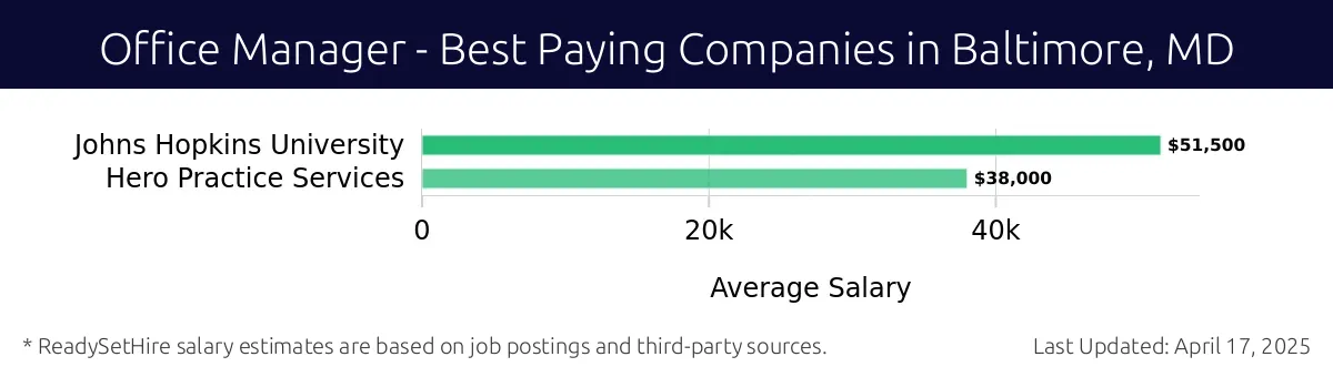 Graph displaying best paying company salaries for Office Manager jobs in Baltimore, MD, highlighting Johns Hopkins University with the highest at $51,500 and Hero Practice Services with the lowest at $38,000.