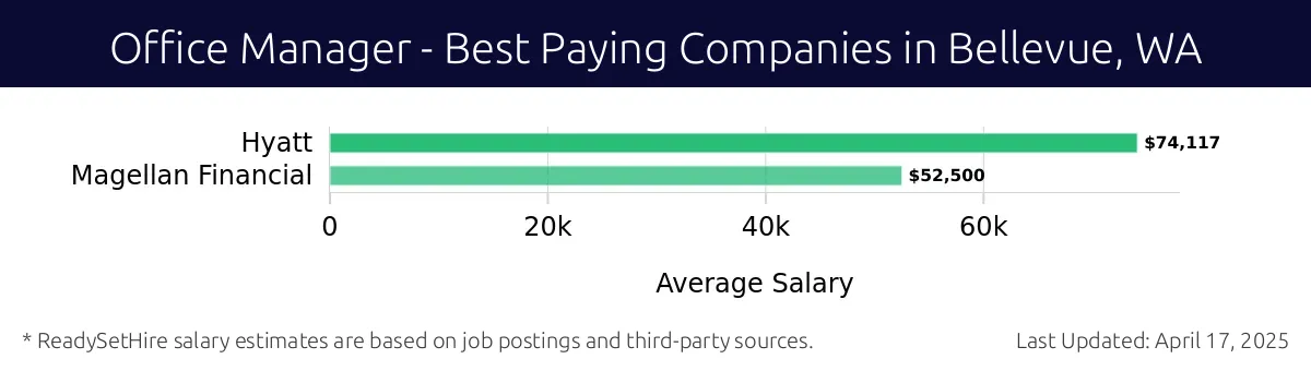 Graph displaying best paying company salaries for Office Manager jobs in Bellevue, WA, highlighting Hyatt with the highest at $74,117 and Magellan Financial with the lowest at $52,500.