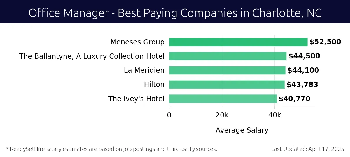 Graph displaying best paying company salaries for Office Manager jobs in Charlotte, NC, highlighting Meneses Group with the highest at $52,500 and The Ivey's Hotel with the lowest at $40,770.