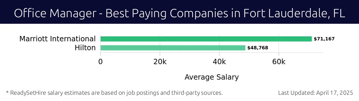 Graph displaying best paying company salaries for Office Manager jobs in Fort Lauderdale, FL, highlighting Marriott International with the highest at $71,167 and Hilton with the lowest at $48,768.